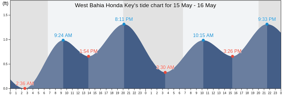 West Bahia Honda Key, Monroe County, Florida, United States tide chart