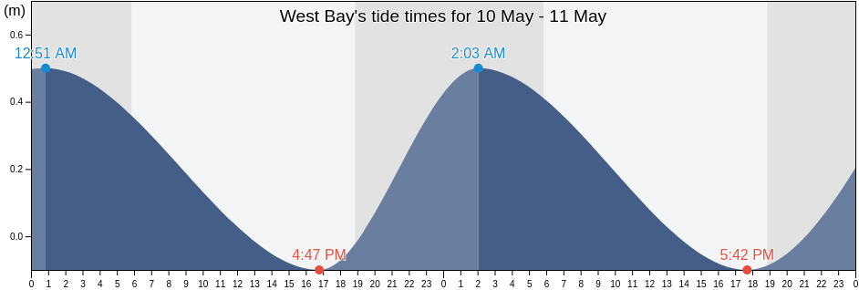 West Bay, Cayman Islands tide chart