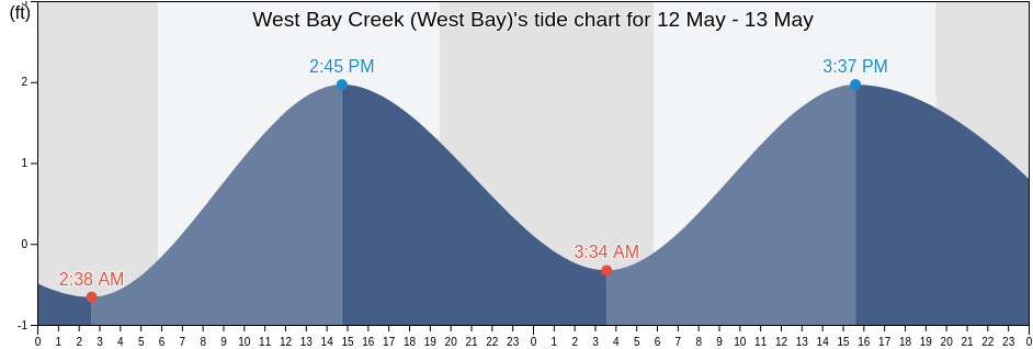 West Bay Creek (West Bay), Bay County, Florida, United States tide chart