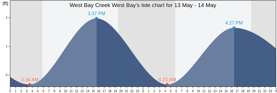 West Bay Creek West Bay, Bay County, Florida, United States tide chart