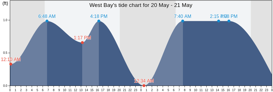 West Bay, Galveston County, Texas, United States tide chart