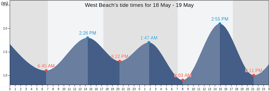 West Beach, City of West Torrens, South Australia, Australia tide chart