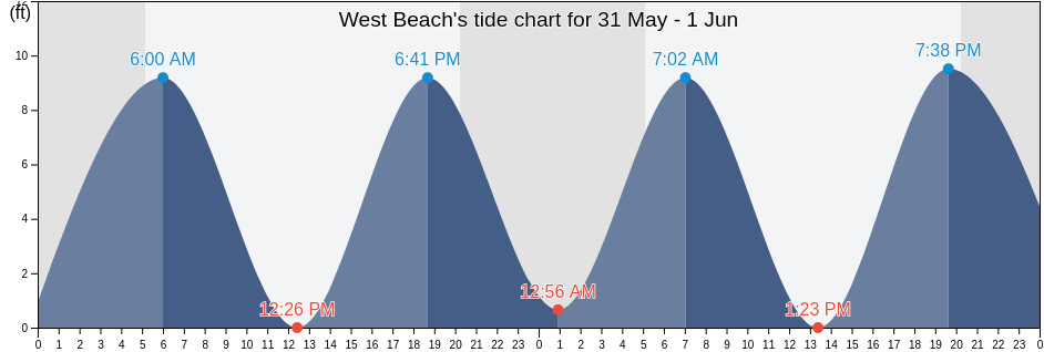 West Beach, Essex County, Massachusetts, United States tide chart