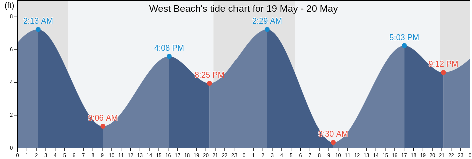 West Beach, Island County, Washington, United States tide chart