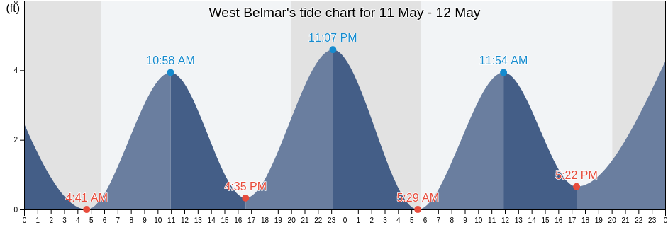 West Belmar, Monmouth County, New Jersey, United States tide chart