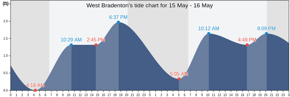 West Bradenton, Manatee County, Florida, United States tide chart