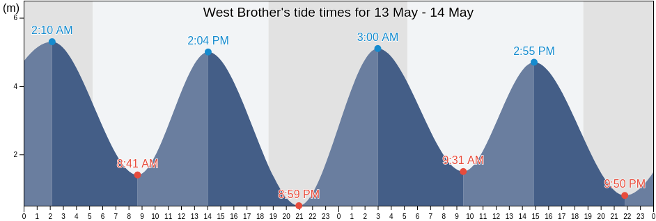 West Brother, China tide chart