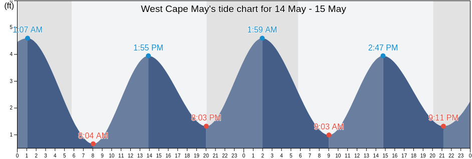 West Cape May, Cape May County, New Jersey, United States tide chart