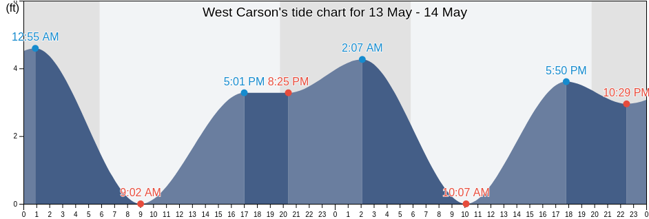 West Carson, Los Angeles County, California, United States tide chart