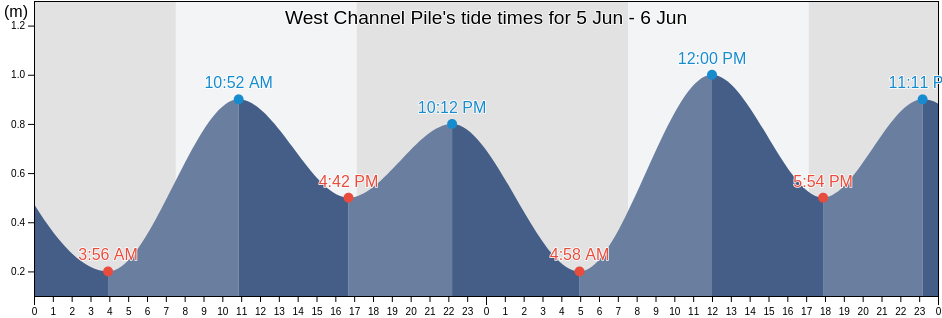 West Channel Pile, Queenscliffe, Victoria, Australia tide chart