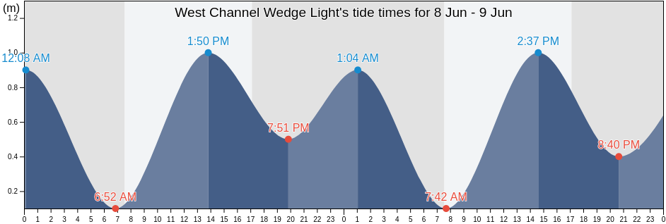 West Channel Wedge Light, Queenscliffe, Victoria, Australia tide chart