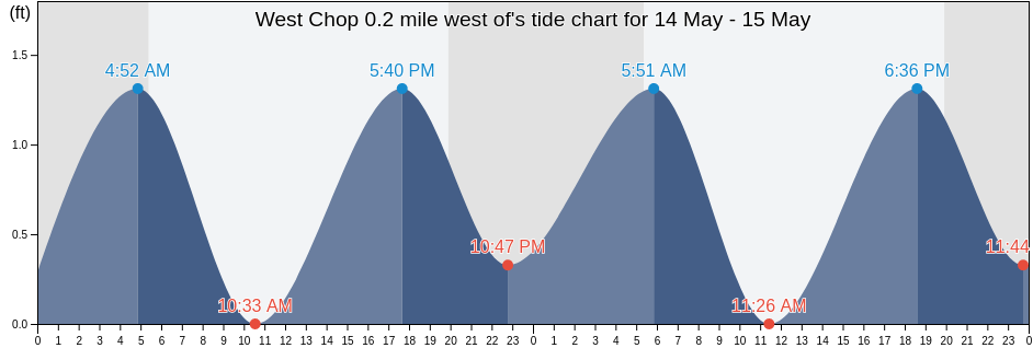 West Chop 0.2 mile west of, Dukes County, Massachusetts, United States tide chart