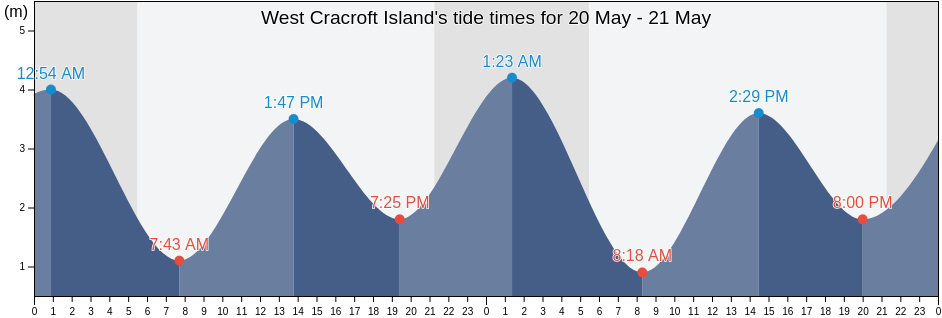 West Cracroft Island, British Columbia, Canada tide chart