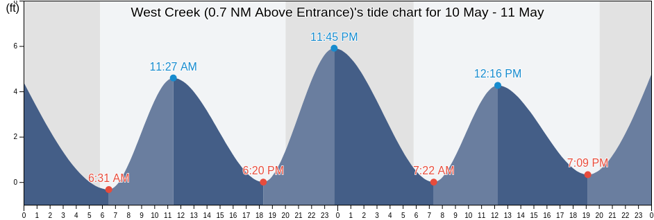 West Creek (0.7 NM Above Entrance), Cape May County, New Jersey, United States tide chart