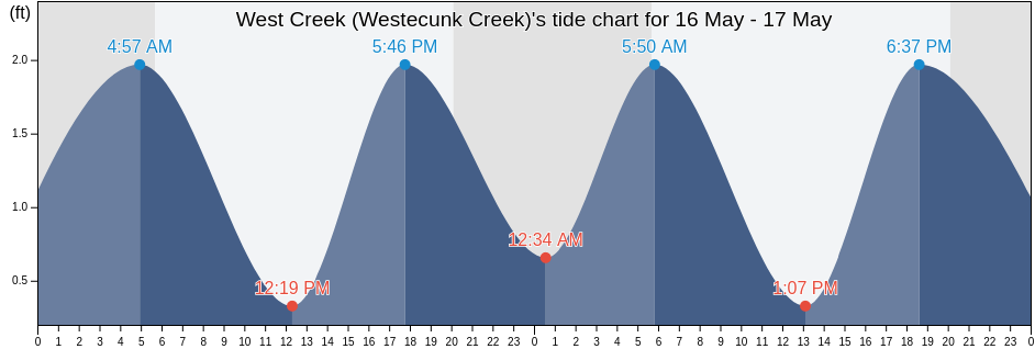 West Creek (Westecunk Creek), Atlantic County, New Jersey, United States tide chart