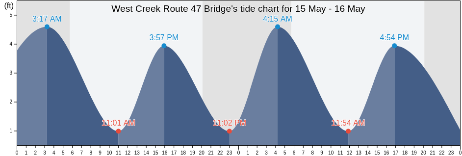 West Creek Route 47 Bridge, Cumberland County, New Jersey, United States tide chart