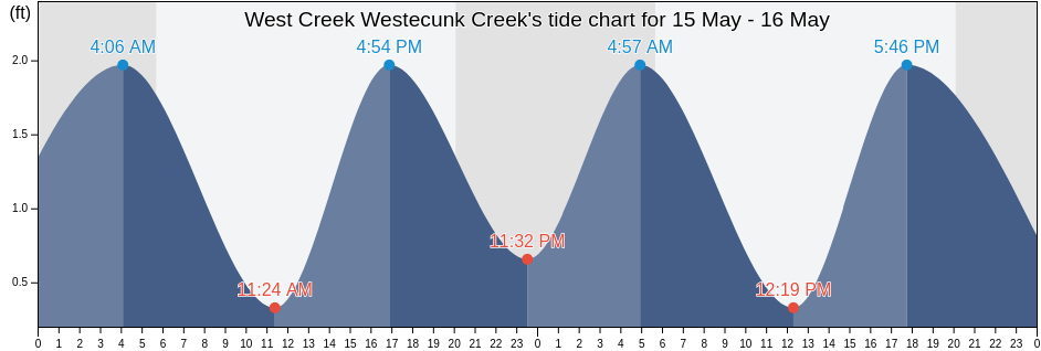 West Creek Westecunk Creek, Atlantic County, New Jersey, United States tide chart