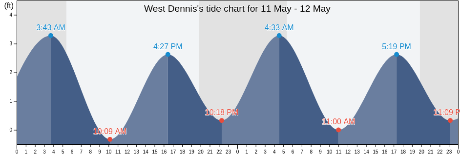 West Dennis, Barnstable County, Massachusetts, United States tide chart