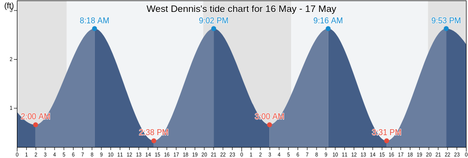 West Dennis, Barnstable County, Massachusetts, United States tide chart