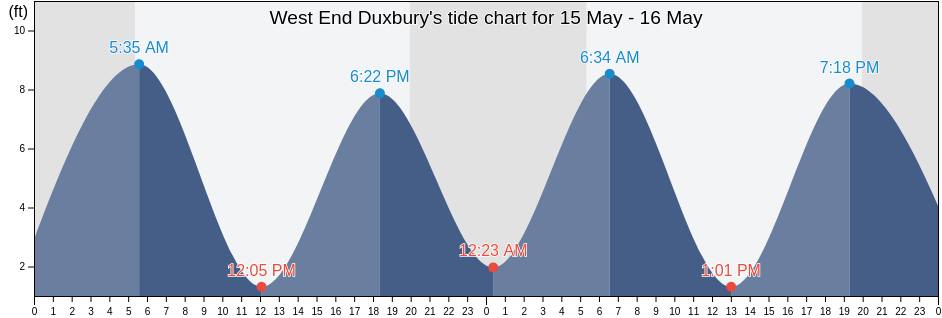 West End Duxbury, Plymouth County, Massachusetts, United States tide chart