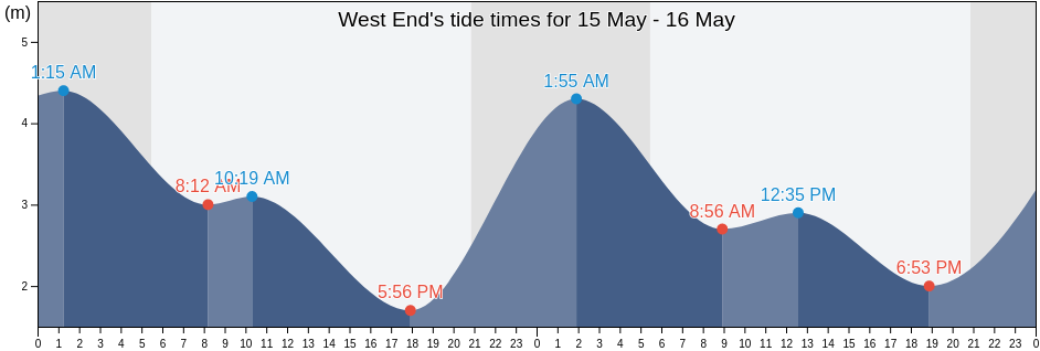 West End, Metro Vancouver Regional District, British Columbia, Canada tide chart