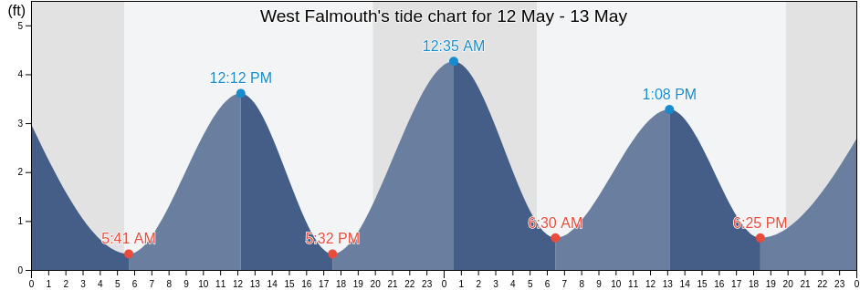 West Falmouth, Barnstable County, Massachusetts, United States tide chart
