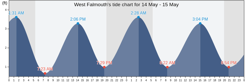 West Falmouth, Barnstable County, Massachusetts, United States tide chart