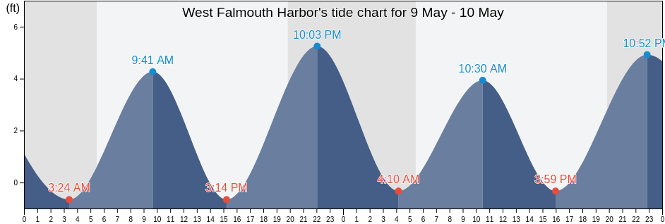 West Falmouth Harbor, Dukes County, Massachusetts, United States tide chart