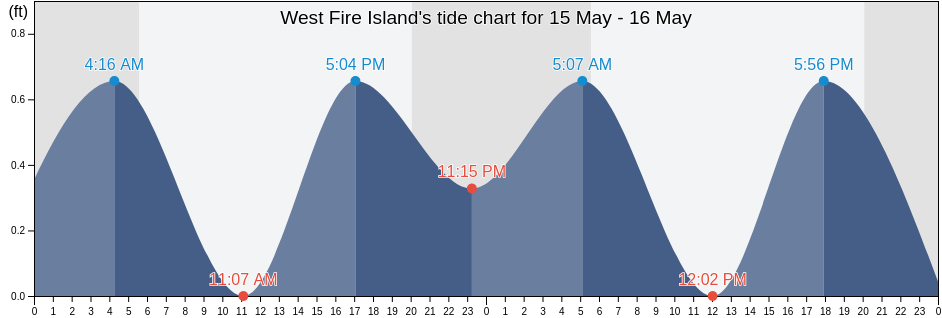 West Fire Island, Nassau County, New York, United States tide chart