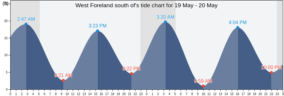 West Foreland south of, Kenai Peninsula Borough, Alaska, United States tide chart