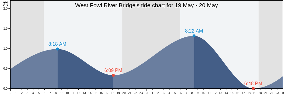 West Fowl River Bridge, Mobile County, Alabama, United States tide chart