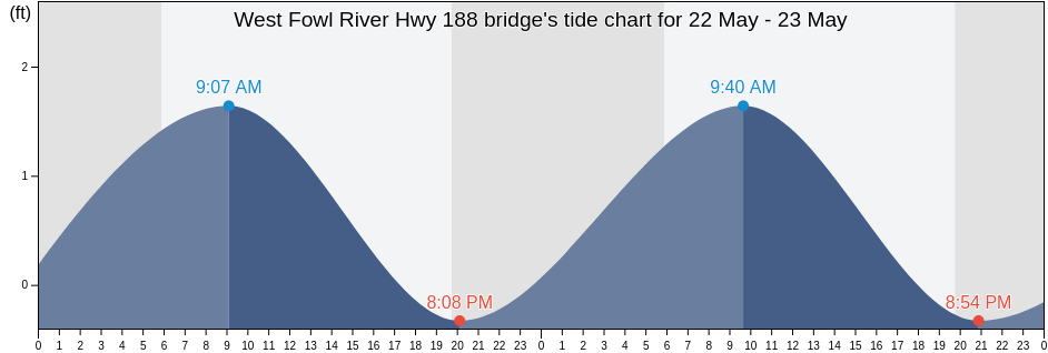West Fowl River Hwy 188 bridge, Mobile County, Alabama, United States tide chart