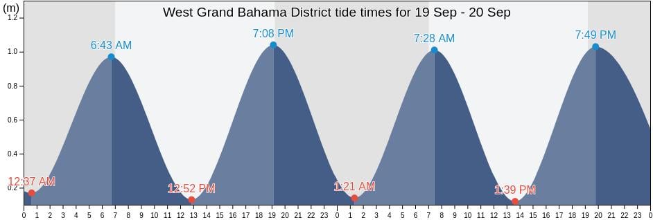 West Grand Bahama's Tide Times, Tides for Fishing, High Tide and Low ...