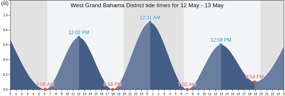 West Grand Bahama District, Bahamas tide chart