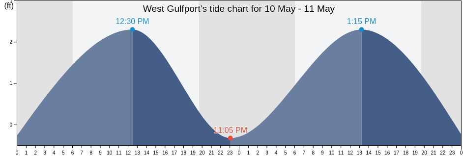 West Gulfport, Harrison County, Mississippi, United States tide chart
