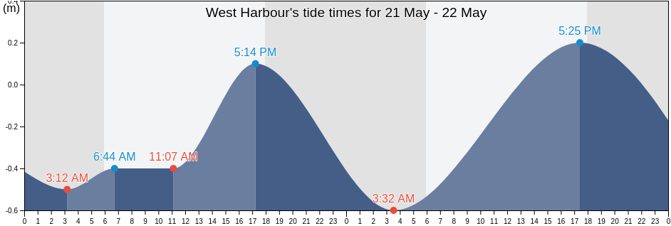West Harbour, New Ireland, Papua New Guinea tide chart