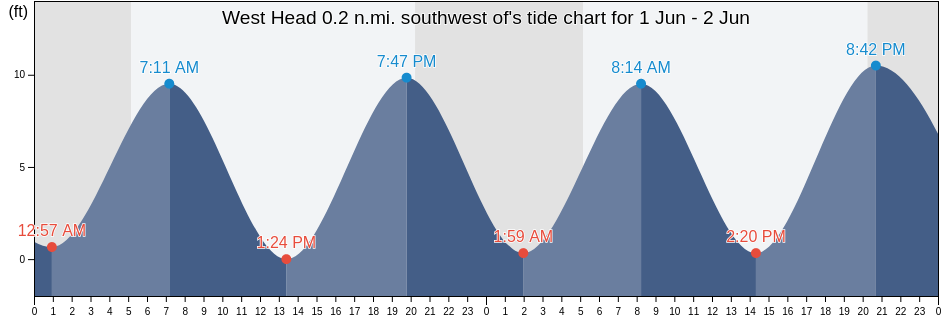 West Head 0.2 n.mi. southwest of, Suffolk County, Massachusetts, United States tide chart