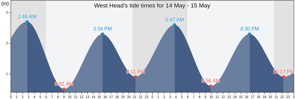 West Head, Nova Scotia, Canada tide chart