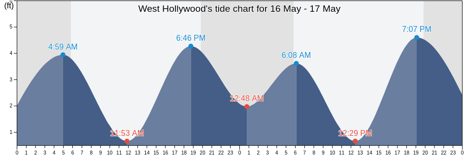 West Hollywood, Los Angeles County, California, United States tide chart
