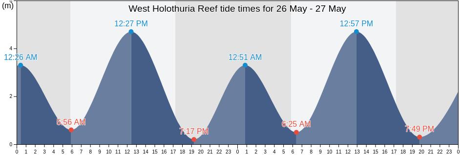 West Holothuria Reef, Western Australia, Australia tide chart
