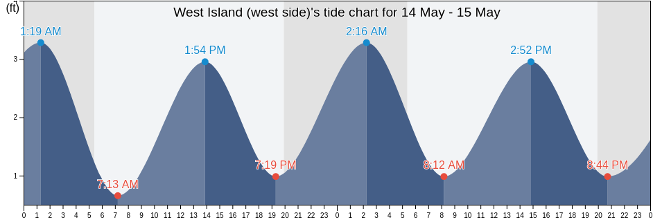 West Island (west side), Dukes County, Massachusetts, United States tide chart