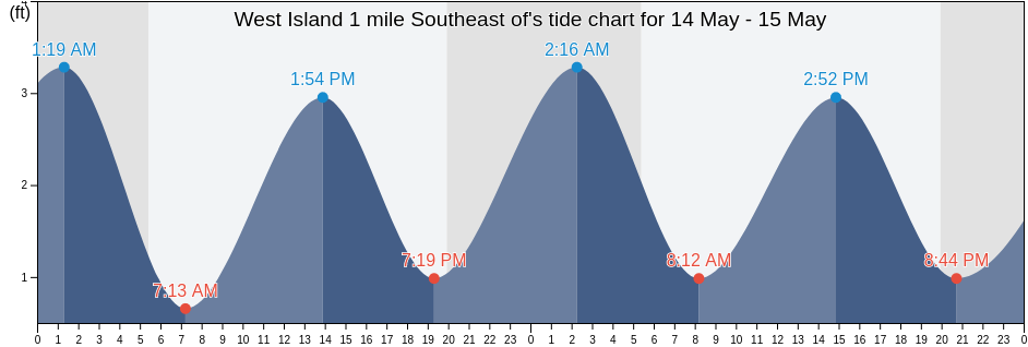 West Island 1 mile Southeast of, Dukes County, Massachusetts, United States tide chart