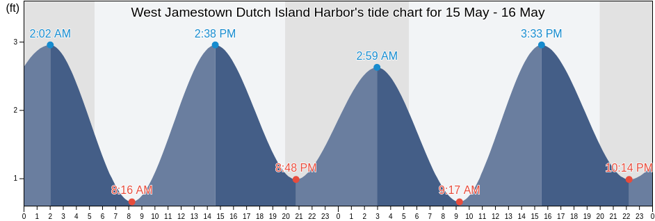 West Jamestown Dutch Island Harbor, Newport County, Rhode Island, United States tide chart