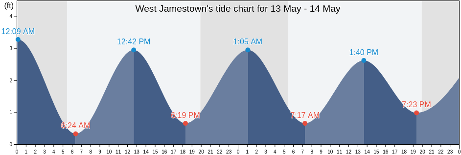 West Jamestown, Newport County, Rhode Island, United States tide chart