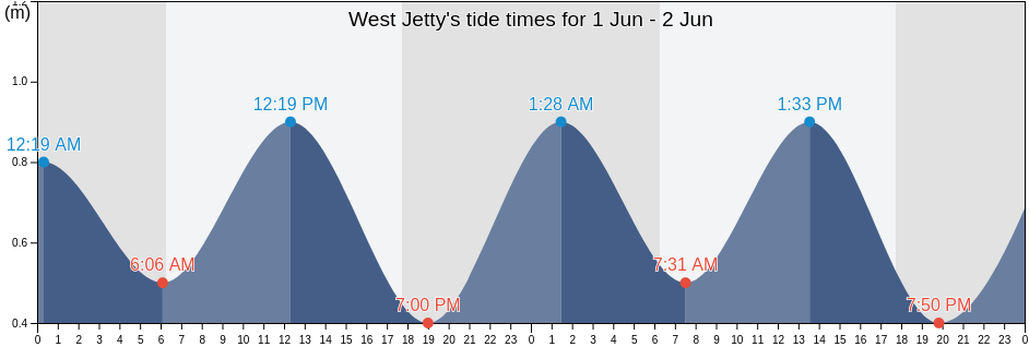 West Jetty, Kabupaten Kaur, Bengkulu, Indonesia tide chart