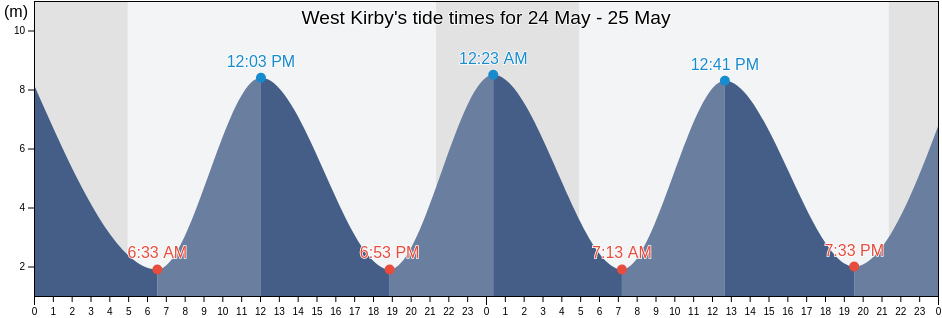 West Kirby, Metropolitan Borough of Wirral, England, United Kingdom tide chart