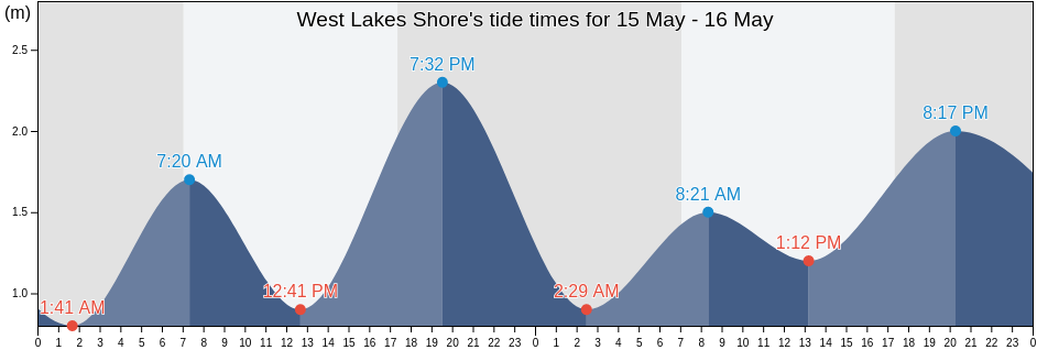 West Lakes Shore, Charles Sturt, South Australia, Australia tide chart