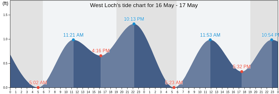 West Loch, Honolulu County, Hawaii, United States tide chart