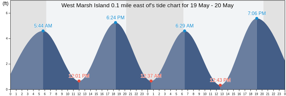 West Marsh Island 0.1 mile east of, Charleston County, South Carolina, United States tide chart