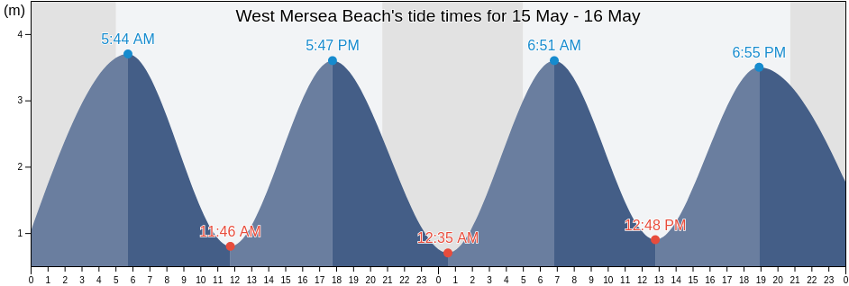 West Mersea Beach, Southend-on-Sea, England, United Kingdom tide chart